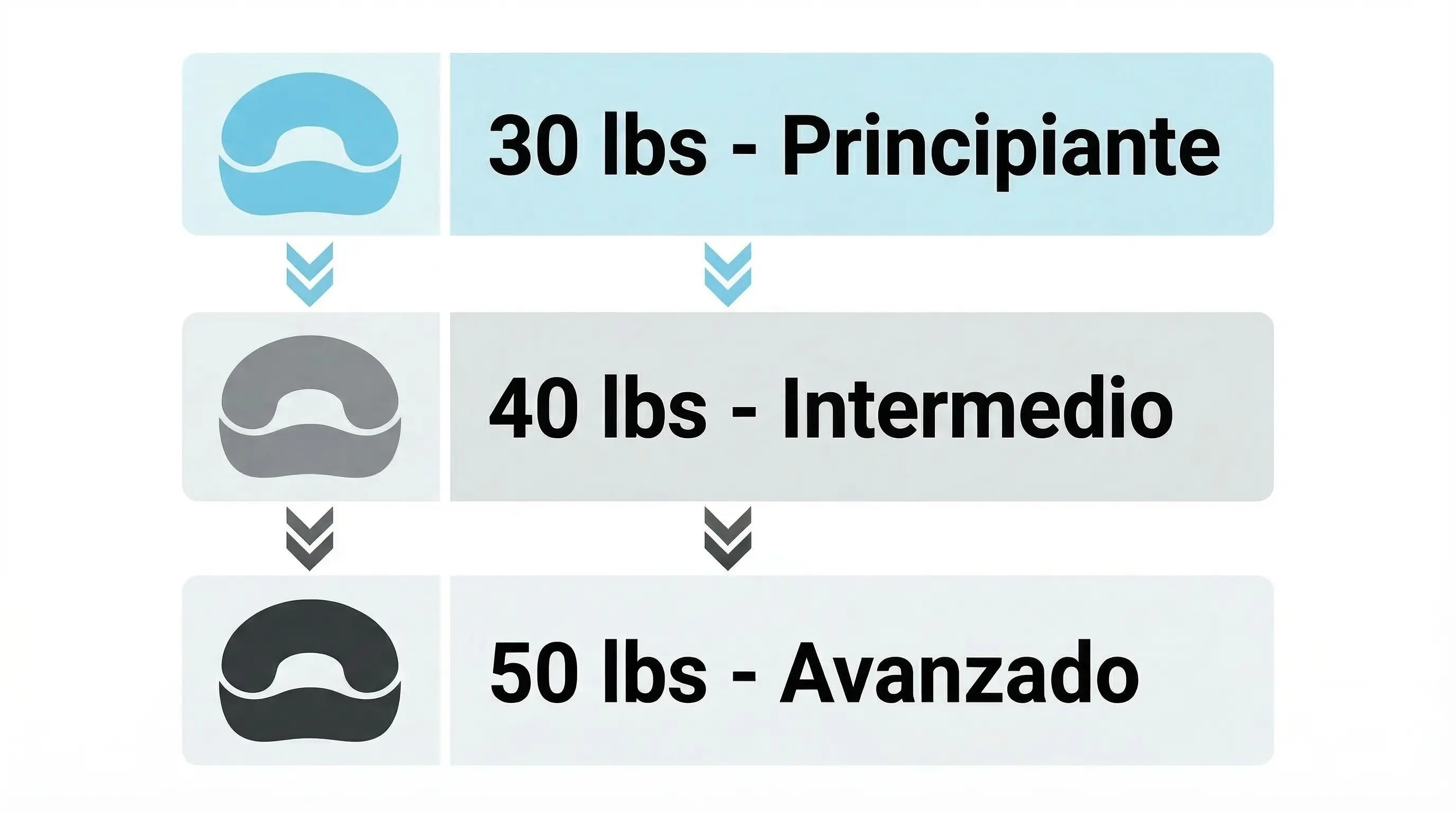 Niveles de resistencia ejercitador mandibular 30lb a 50lb