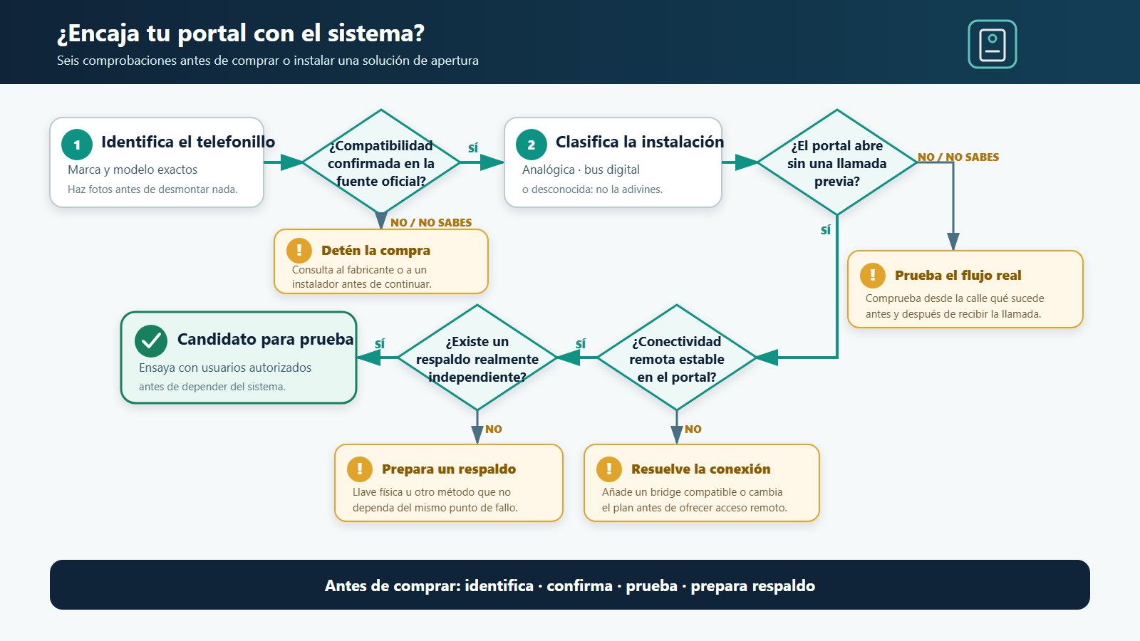 Árbol de decisión para comprobar portal, telefonillo, compatibilidad, conectividad y respaldo antes de elegir un sistema