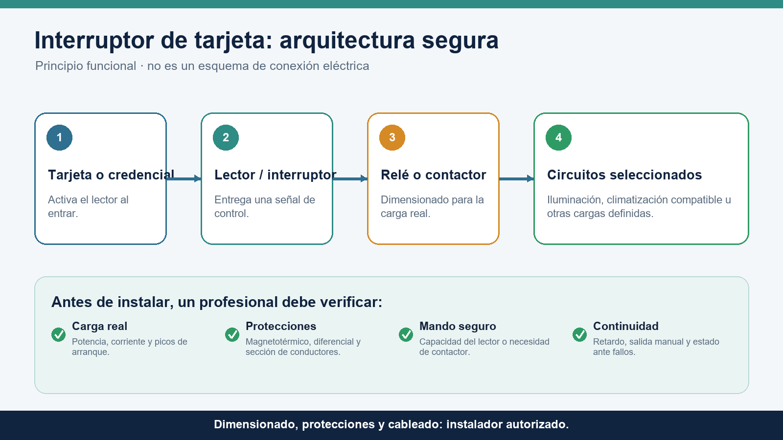 Arquitectura segura de un interruptor de tarjeta con lector, elemento de mando, contactor y circuitos seleccionados