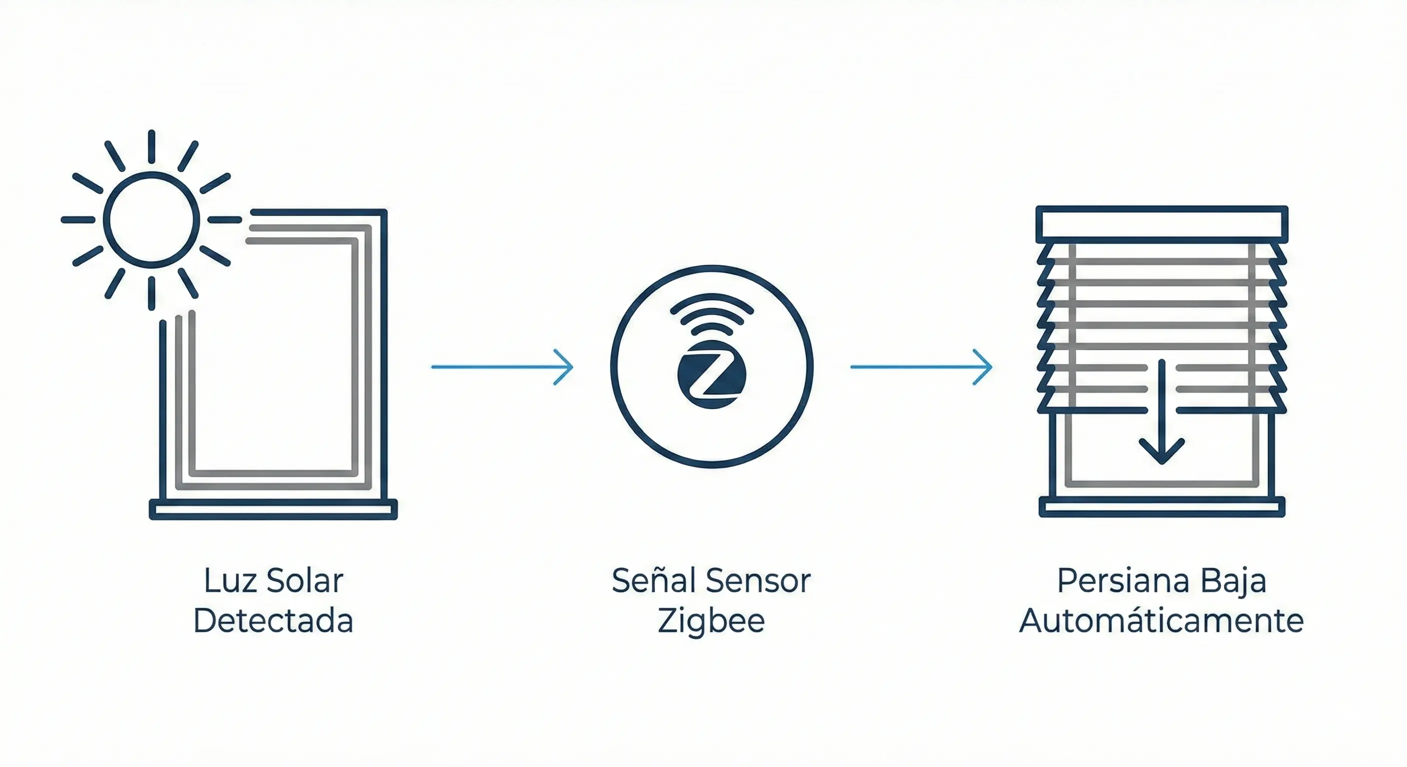 Esquema técnico de flujo horizontal sobre fondo blanco con iconos vectoriales minimalistas de un sol, un sensor Zigbee y una persiana automática, conectados por flechas finas, sin texto para mayor claridad visual