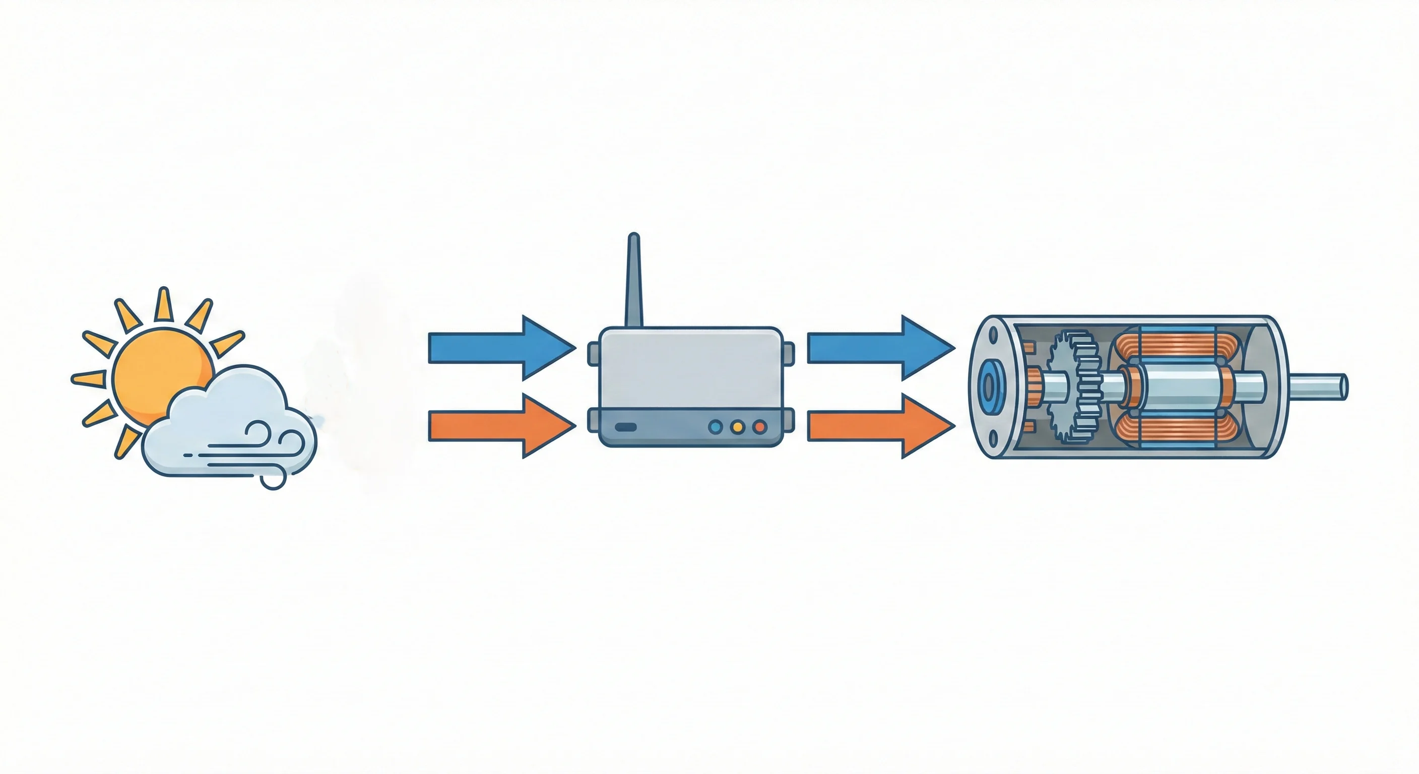 Diagrama de flujo técnico, estilo vectorial minimalista. Tres iconos alineados: 1. Sensor meteorológico de sol y viento. 2. Hub de domótica centralizado con antena (estilo Zigbee/Matter). 3. Motor tubular de toldo con detalles mecánicos internos. Flechas direccionales que conecten los tres elementos. Colores corporativos azul y naranja, fondo blanco limpio, sin texto ni caracteres inventados.