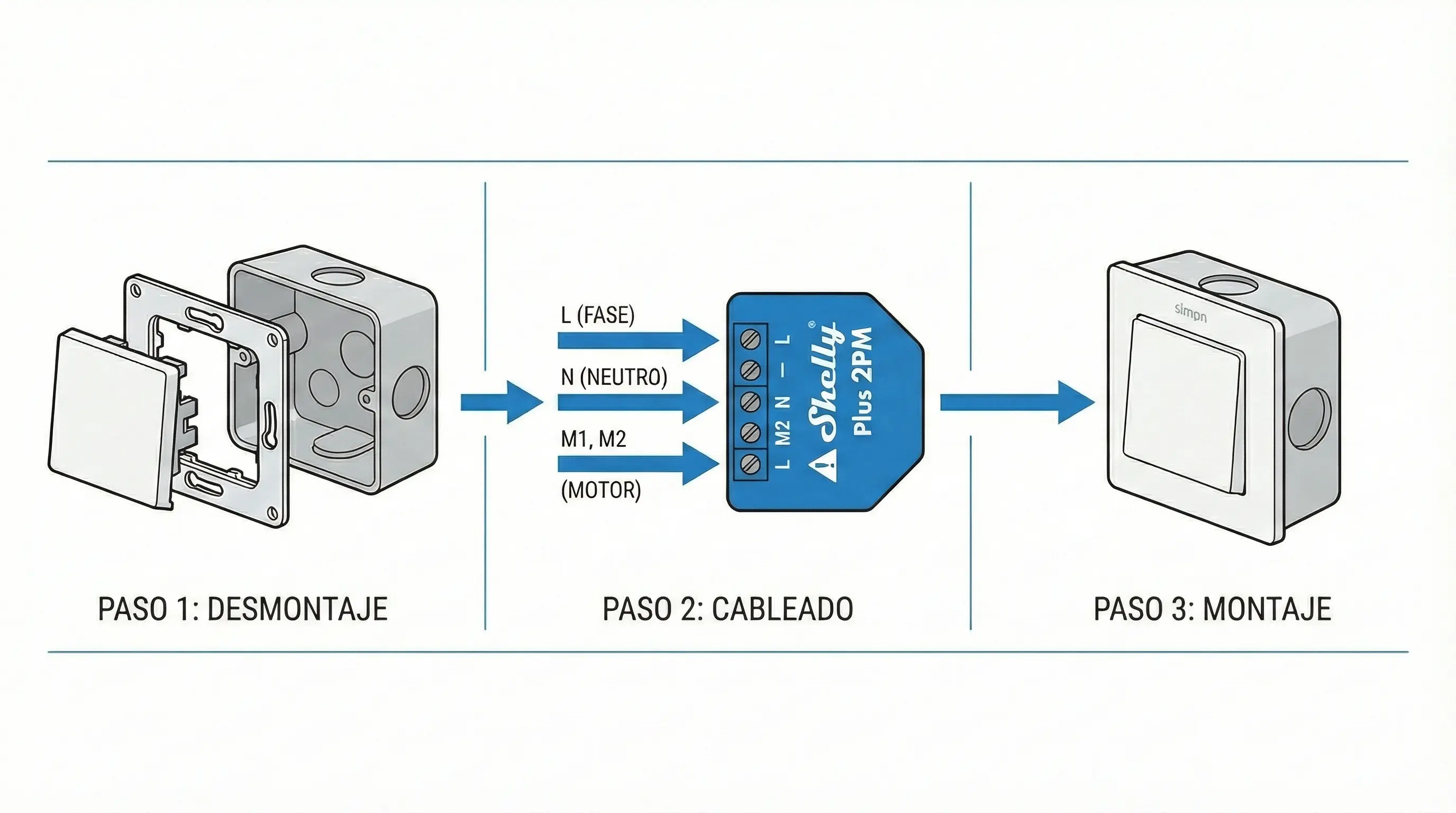 Infografía técnica en formato de tira horizontal con 3 viñetas que muestra paso a paso: 1. Un interruptor Simon 82 desmontado mostrando la caja de pared; 2. Diagrama de cables (fase, neutro, motor) entrando en los bornes de un Shelly Plus 2PM azul; 3. El conjunto encajado en la pared. Estilo técnico vectorial, fondo blanco, flechas de flujo azules, sin texto alfanumérico complejo.