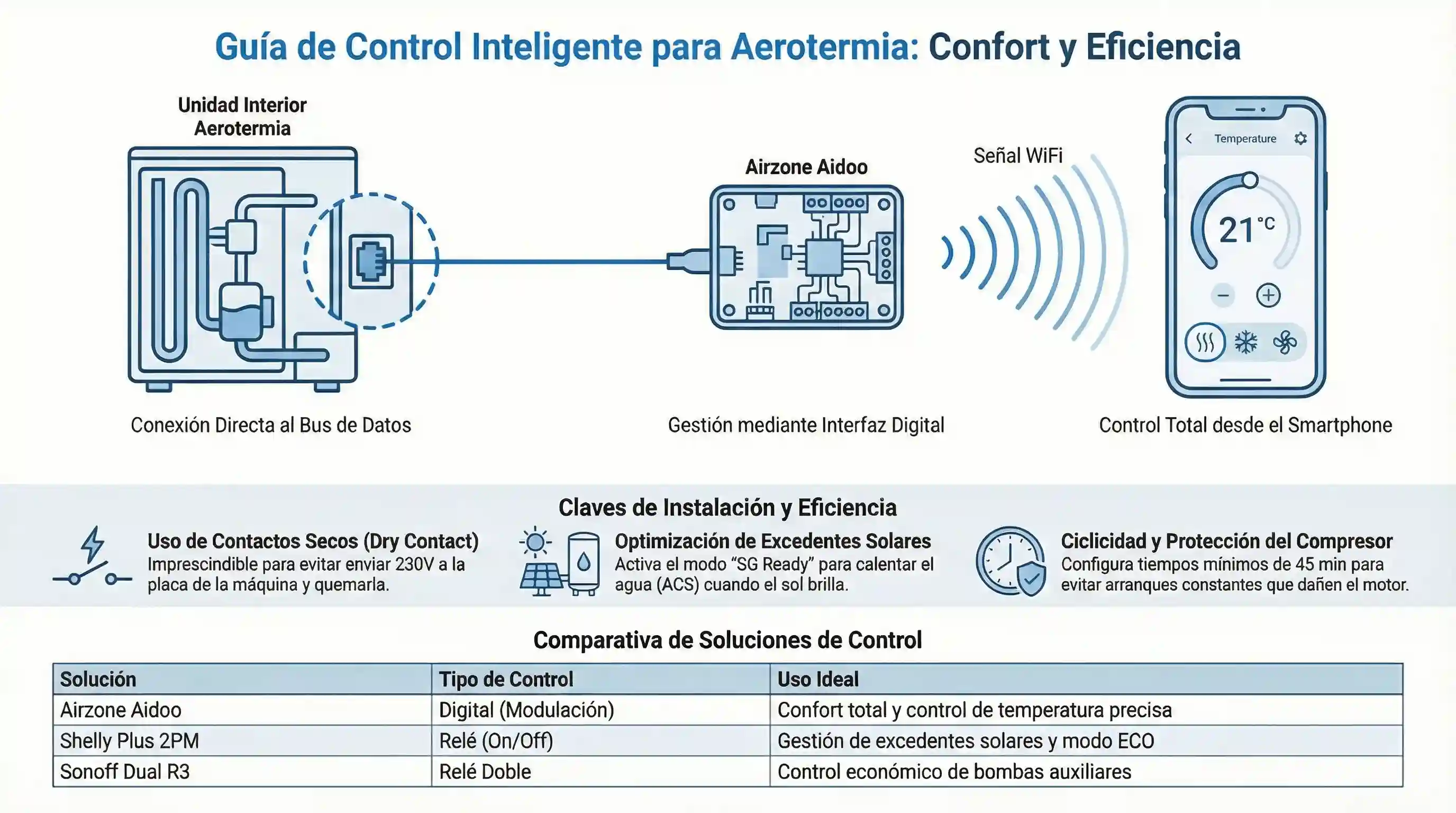 Esquema conexión Airzone Aidoo aerotermia | PROMPT: Diagrama técnico detallado con fondo blanco y estilo lineal en azul y gris. A la izquierda, un icono de unidad interior de aerotermia con el puerto de comunicaciones BUS resaltado mediante un círculo naranja. Una flecha indica la conexión física de un cable hacia el dispositivo Airzone Aidoo. Estilo minimalista profesional.