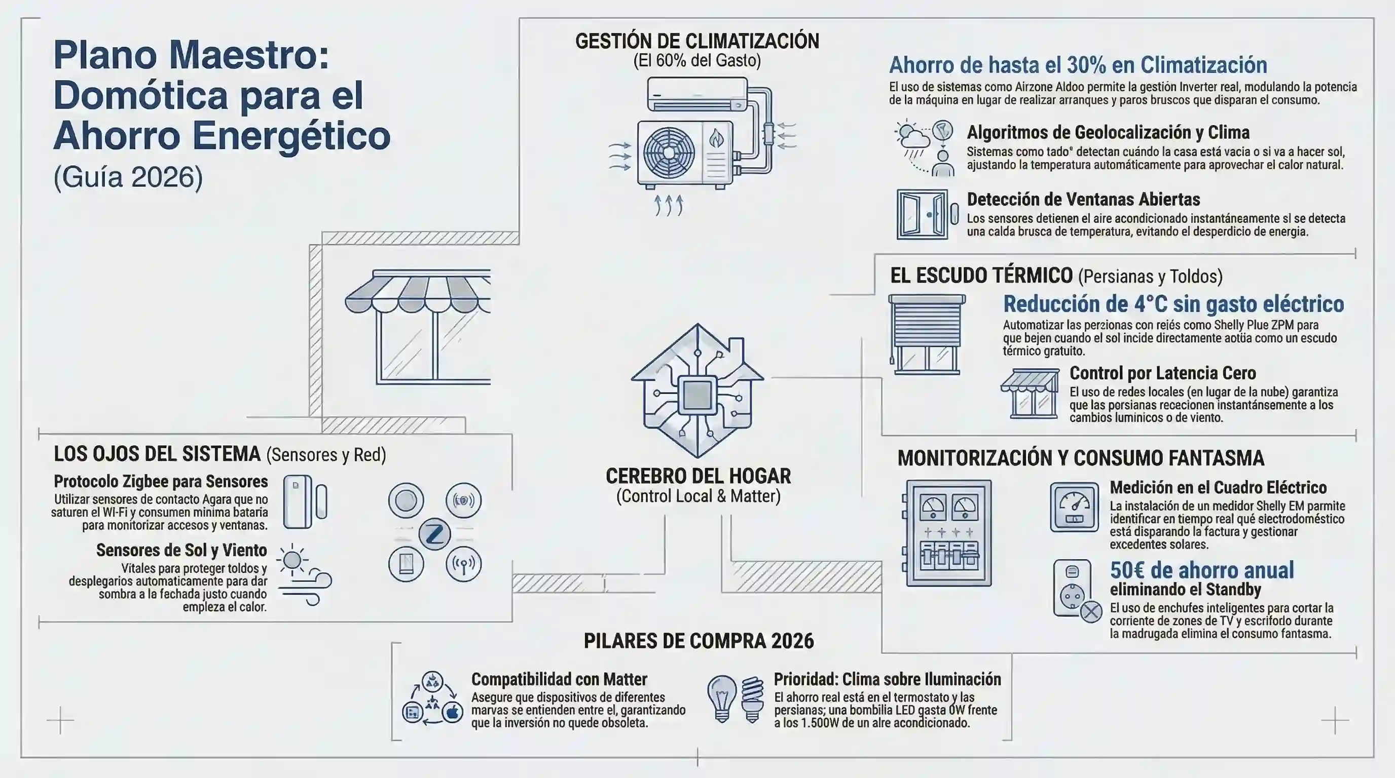Infografía técnica tipo blueprint en tonos azul cobalto y gris con iconos minimalistas de aire acondicionado, persiana enrollable, sensor de contacto y cuadro eléctrico conectados por flujos de datos