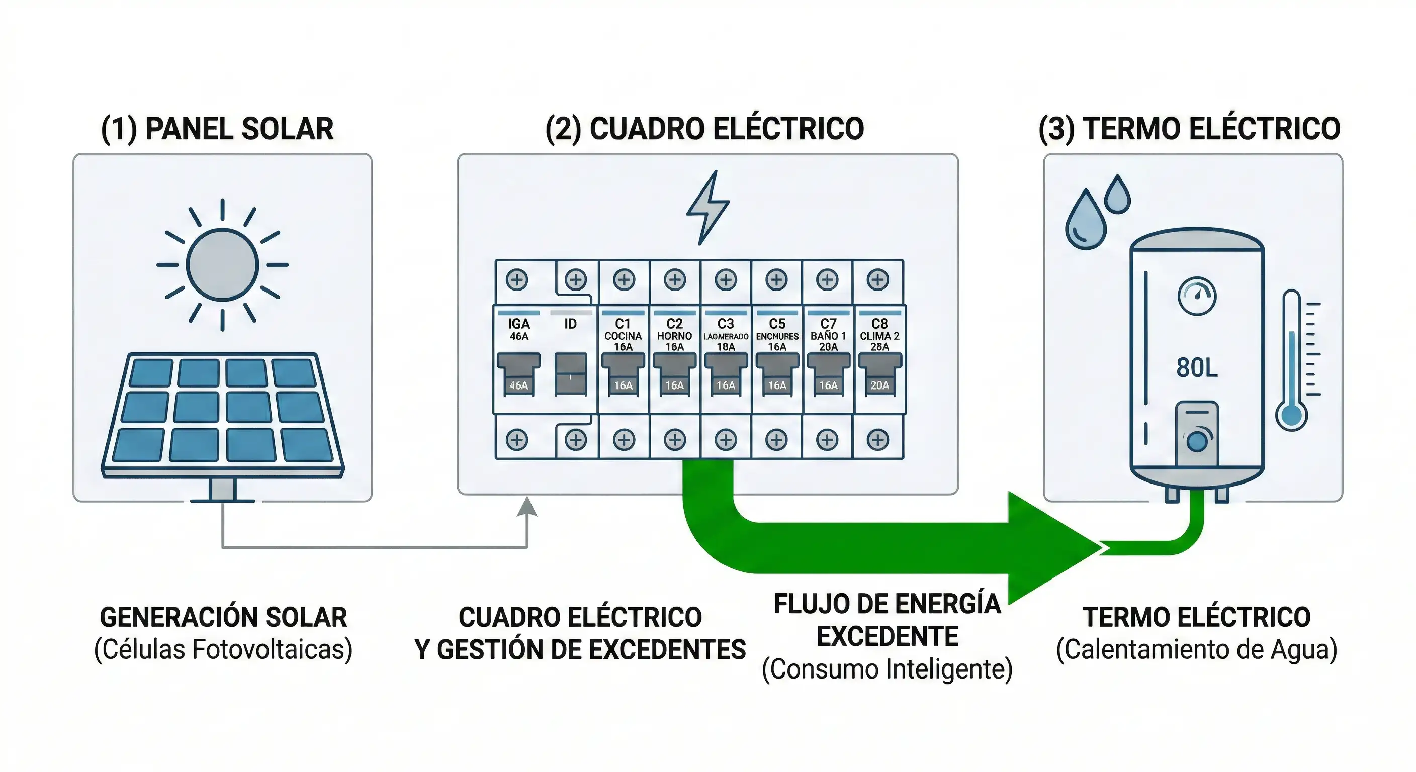 Diagrama técnico con 3 bloques horizontales: (1) Panel Solar con icono de sol → (2) Cuadro eléctrico con icono de rayo → (3) Termo eléctrico con icono de gotas de agua. Flechas verdes gruesas indican el flujo de energía excedente hacia el termo. Fondo blanco, iconos lineales minimalistas en azul y gris, estilo ilustración técnica limpia.