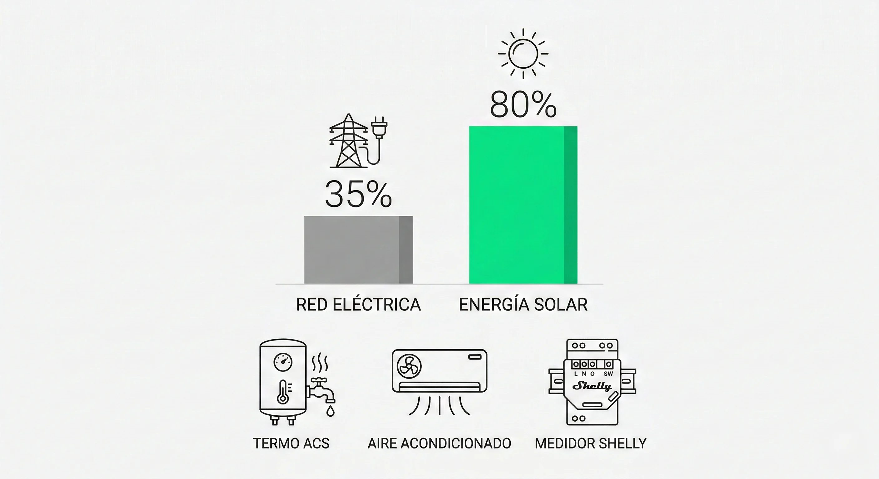 Infografía técnica de estilo minimalista sobre fondo gris claro. Dos barras comparativas: barra izquierda gris al 35% con icono de red eléctrica; barra derecha verde brillante al 80% con icono de sol. Valores numéricos grandes '35%' y '80%' en fuente Sans Serif. Debajo, iconos lineales de un termo ACS, un aire acondicionado y un medidor Shelly.