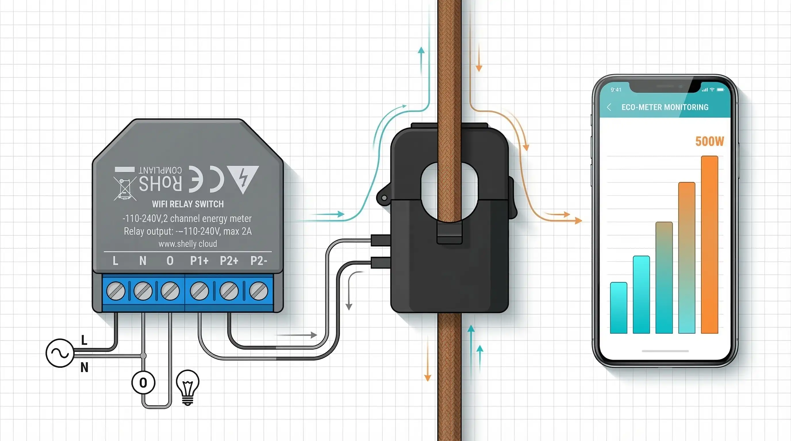 Diagrama de instalación Shelly EM con pinza amperimétrica y smartphone | PROMPT: Ilustración técnica en estilo 'flat design' profesional sobre fondo blanco inmaculado. Diagrama conceptual de un ecosistema energético: una pinza de inducción negra mate rodeando un cable marrón texturizado, conectada a un módulo Shelly EM central. A la derecha, un smartphone de cristal con una interfaz de gráfica de barras ascendente en tonos cian y naranja. Flechas de flujo dinámico sutiles, sombras suaves, estética pedagógica y moderna, calidad vectorial 8k.