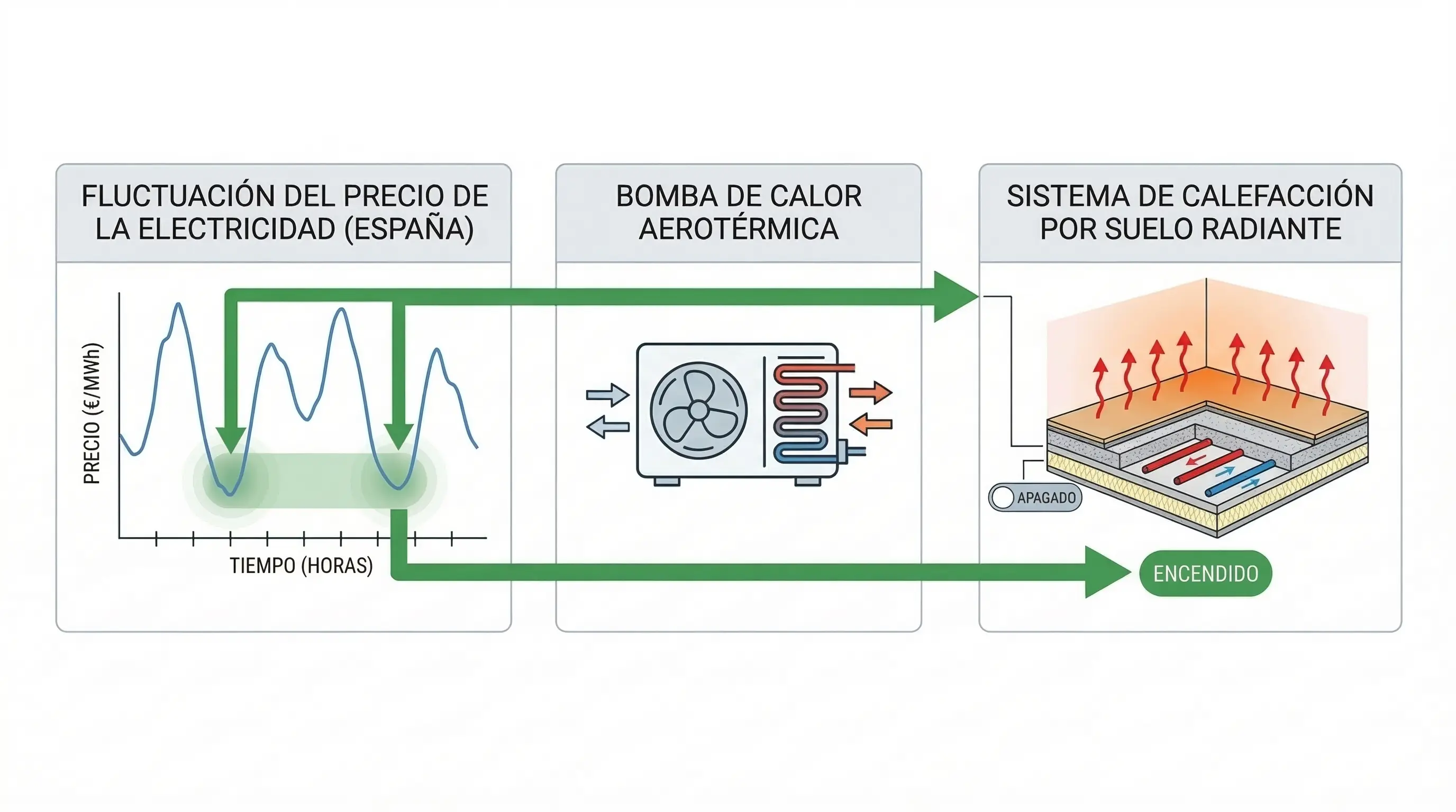 Diagrama de ahorro energía aerotermia precio luz | PROMPT: Diagrama técnico de flujo energético con tres bloques horizontales. A la izquierda, un gráfico de líneas que muestra la fluctuación del precio de la luz en España con valles y puntas. En el centro, un icono de unidad de aerotermia. A la derecha, un esquema de suelo radiante emitiendo calor. Flechas gruesas de color verde conectan los valles de precio con la activación del suelo radiante. Fondo blanco, estilo minimalista profesional, sin texto inventado ni datos numéricos ficticios.