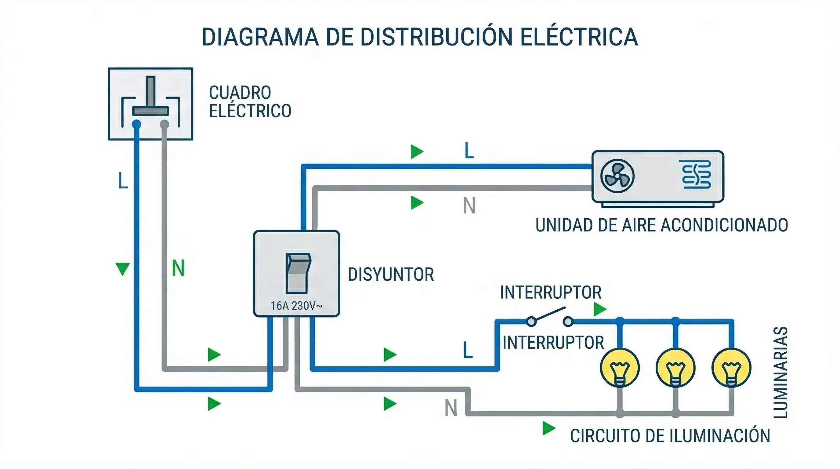 Esquema técnico de conexión eléctrica de un interruptor de tarjeta | PROMPT: Diagrama técnico simplificado y limpio. Muestra la entrada de fase y neutro (L/N) desde el cuadro eléctrico hacia un interruptor de tarjeta cuadrado y la salida hacia un split de aire acondicionado y un circuito de luces. Flechas de flujo de energía de color verde. Fondo blanco, estilo minimalista técnico, sin texto complejo, paleta azul y gris.