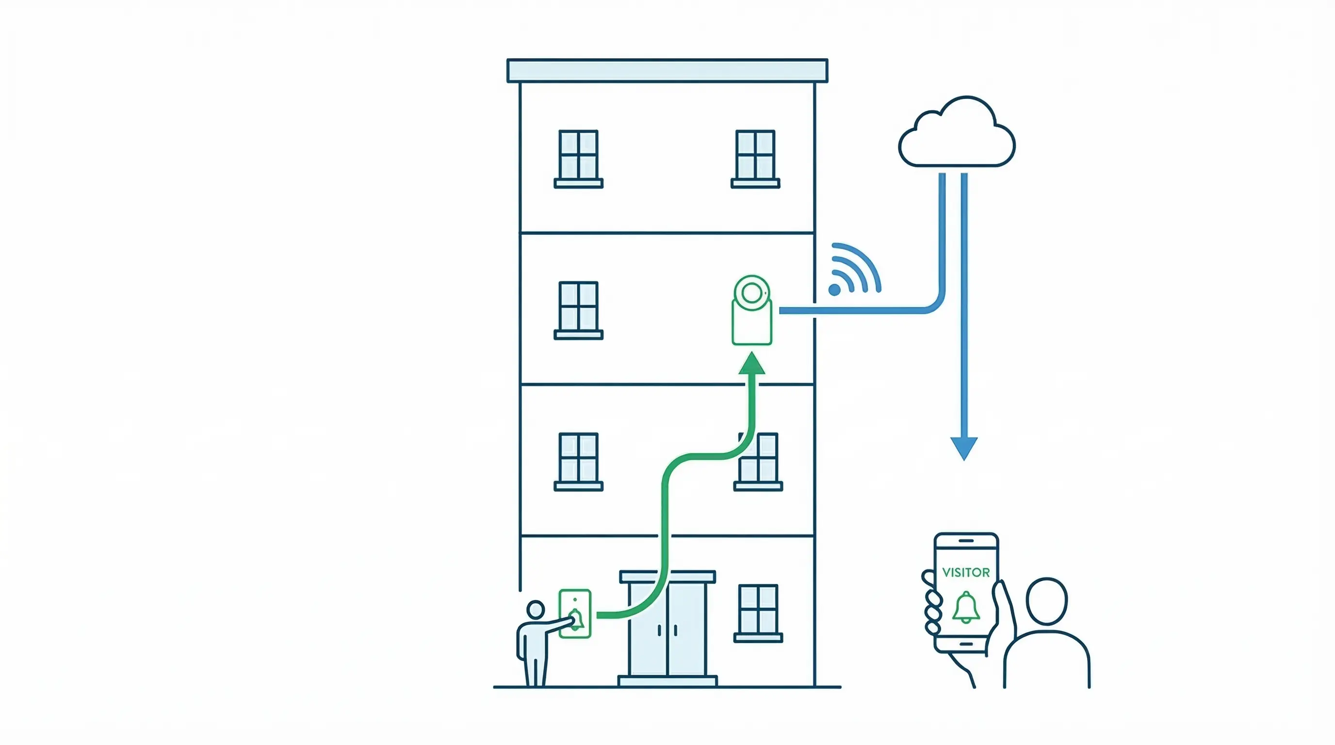 Esquema técnico de funcionamiento de Nuki Opener en un edificio | PROMPT: Diagrama técnico simplificado que muestra un edificio de 4 plantas. En la planta baja, una flecha verde indica la señal del timbre yendo hacia un icono de Nuki Opener en el piso 3. Desde el piso 3, una señal WiFi va hacia una nube y de vuelta al smartphone del propietario. Estilo infografía limpia, fondo blanco, paleta de colores azul y verde, iconos minimalistas sin texto complejo.