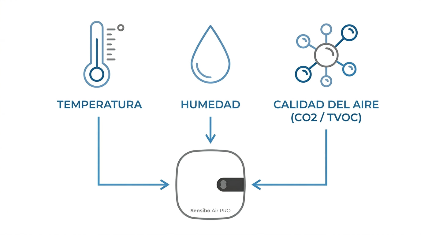 Diagrama técnico de sensores Sensibo Air PRO | PROMPT: Infografía técnica simplificada sobre fondo blanco. Se muestran tres iconos lineales: un termómetro, una gota de agua (humedad) y una molécula (CO2/TVOC). Flechas limpias conectan los iconos a una silueta del Sensibo Air PRO. Estilo profesional, paleta de colores azul y gris, sin texto inventado.