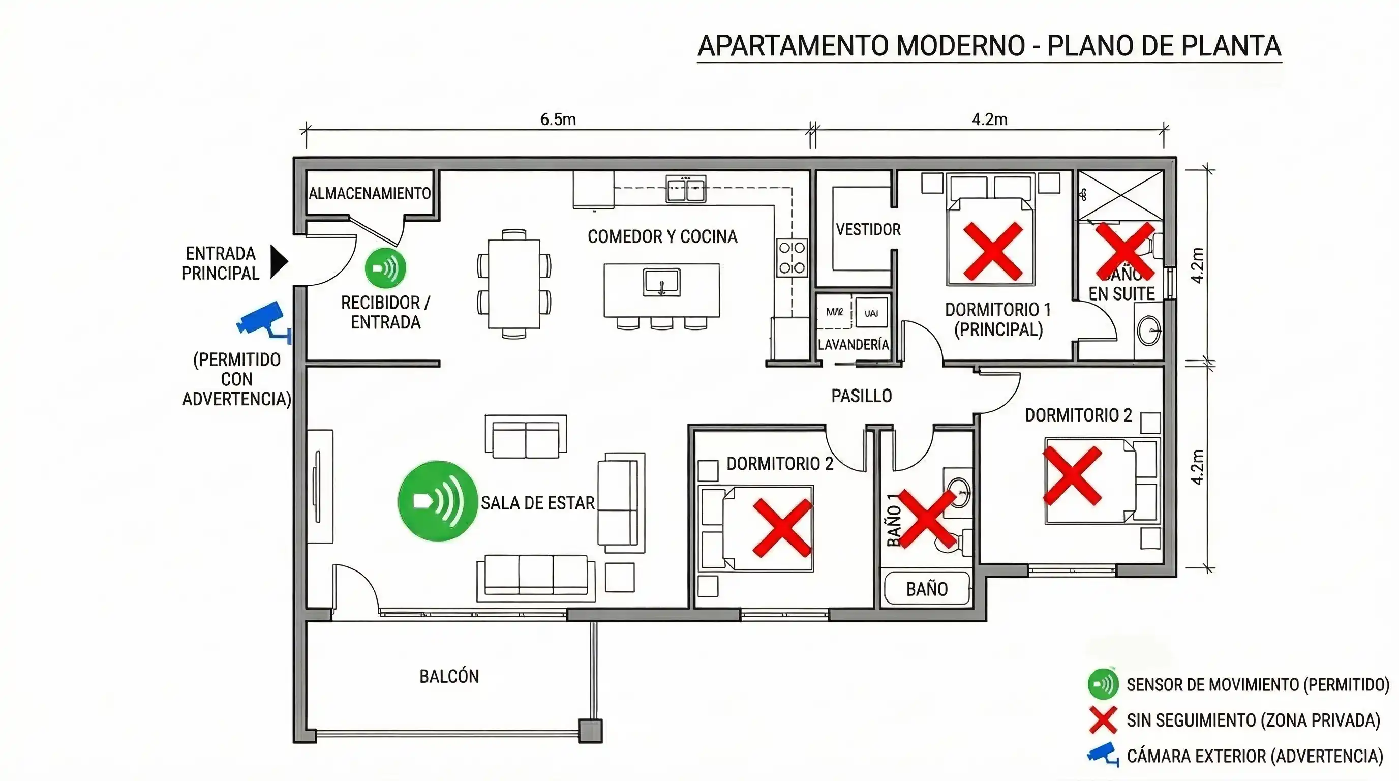 Infografía técnica sobre la instalación de sensores en una vivienda turística mostrando las zonas permitidas y prohibidas. | PROMPT: Diagrama de planta de un apartamento moderno en 2D, estilo plano de arquitectura limpio. Las zonas como el salón y entrada están marcadas con iconos de sensores de movimiento en verde (permitido). Los dormitorios y baños tienen una 'X' roja. El exterior de la puerta tiene un icono de cámara en azul (permitido con aviso). Fondo blanco, leyendas claras, estética técnica y profesional.