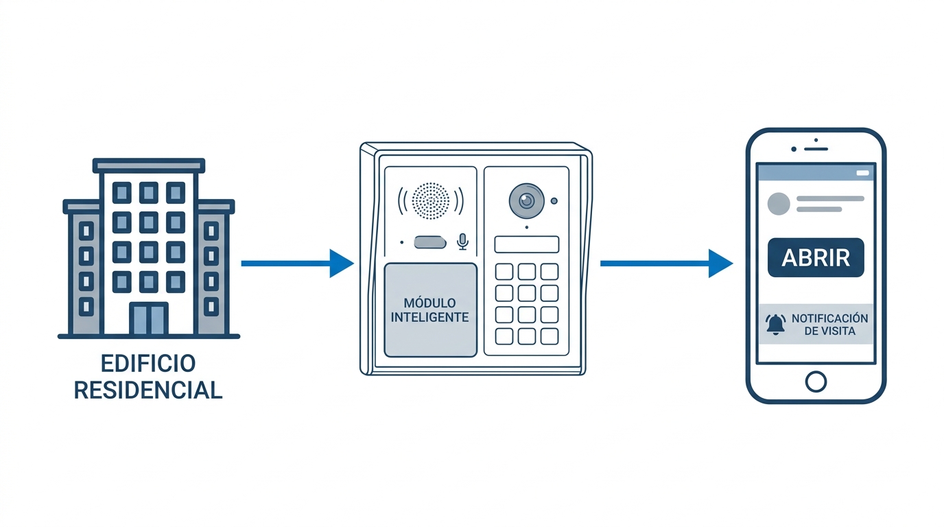 Esquema técnico de conexión de intercomunicador inteligente | PROMPT: Diagrama técnico simplificado con fondo blanco. A la izquierda un icono de bloque de pisos, una flecha azul conecta con un smartphone que muestra un botón de 'Abrir'. En medio, un dibujo lineal de un telefonillo con un módulo inteligente integrado. Estilo limpio, colores azul y gris, sin texto inventado, iconos profesionales.