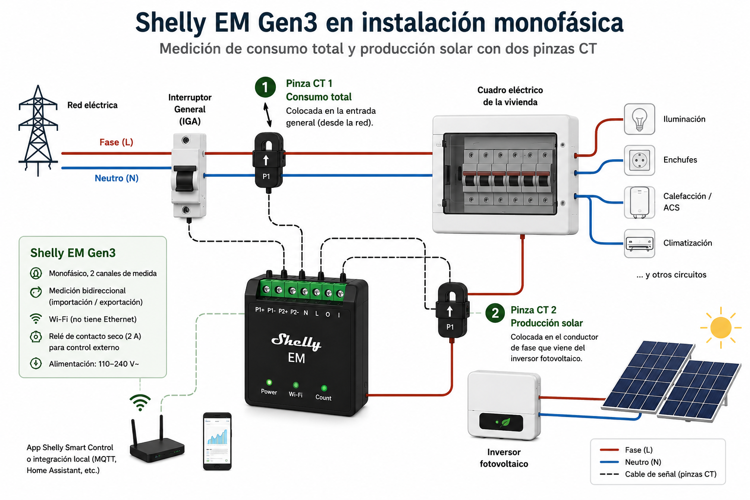 Esquema de Shelly EM Gen3 midiendo el consumo total y la producción solar con dos pinzas CT en una instalación monofásica