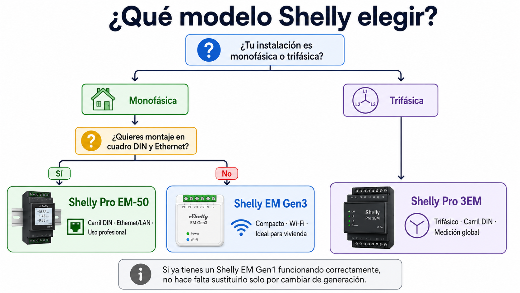 Árbol de decisión para elegir entre Shelly EM Gen3, Shelly Pro EM-50 y Shelly Pro 3EM según fases, montaje y conectividad