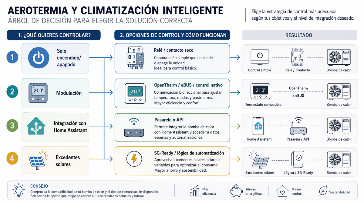 Capas de control de una bomba de calor mediante controlador nativo, SG Ready, pasarela y plataforma domótica