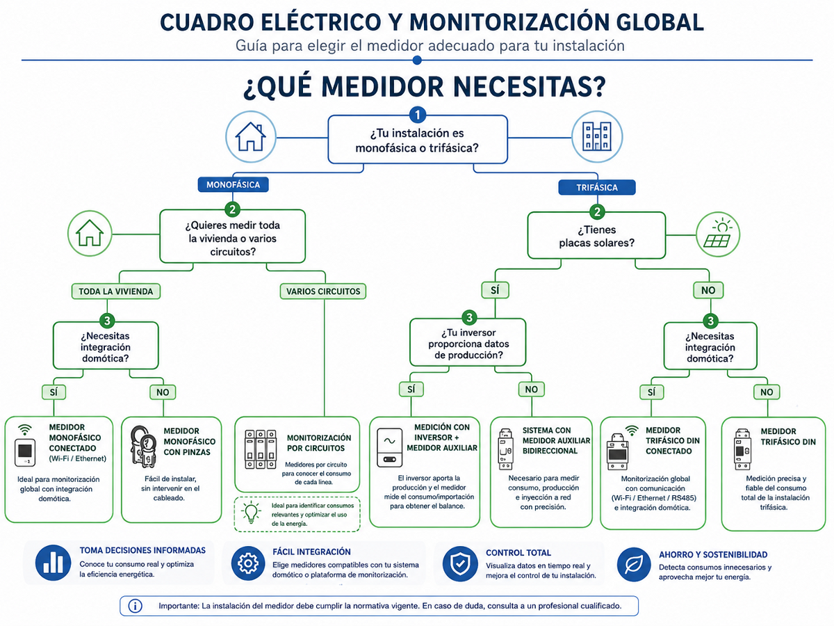 Diferencias entre pinzas CT y contadores eléctricos DIN conectados en serie dentro del cuadro