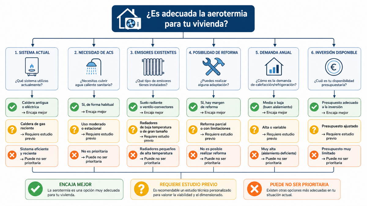 Árbol de decisión para elegir entre aerotermia, caldera de gas, bomba de calor aire-aire y resistencia eléctrica
