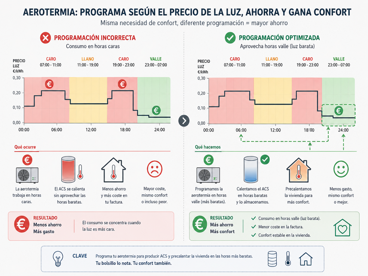 Esquema de control de aerotermia mediante controlador nativo, entrada SG Ready o contacto seco sin cortar la alimentación