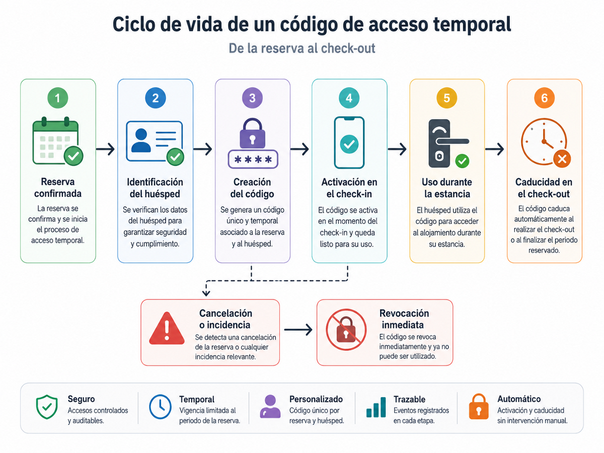 Flujo de creación, activación, uso, caducidad y revocación de códigos temporales para huéspedes