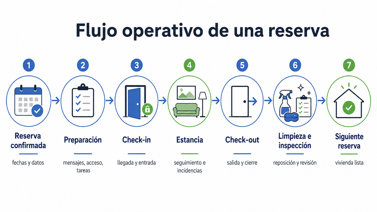 Flujo operativo de una reserva desde la confirmación hasta la limpieza y preparación de la siguiente estancia