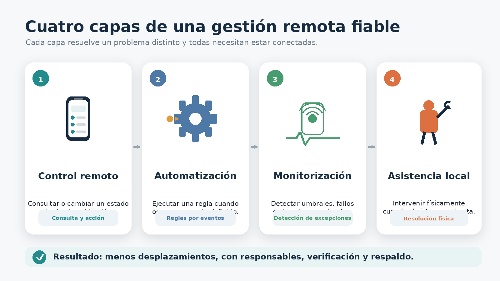 Diagrama que diferencia control remoto, automatización, monitorización y asistencia local