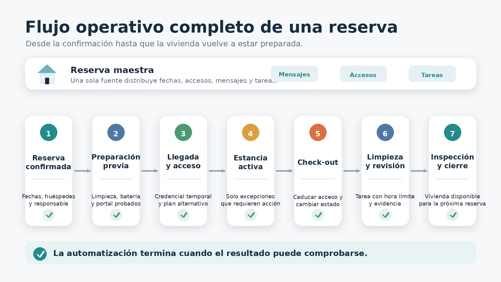 Flujo operativo completo de una reserva desde la confirmación hasta el cierre y la inspección