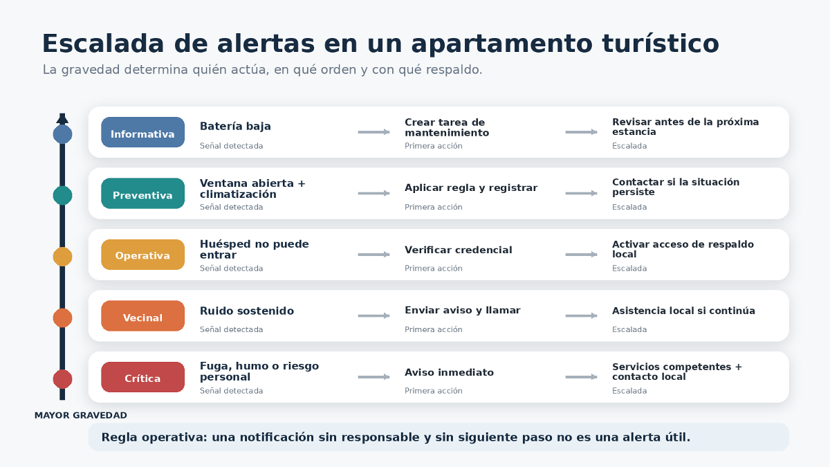 Diagrama de escalada de alertas en la gestión remota de un apartamento turístico