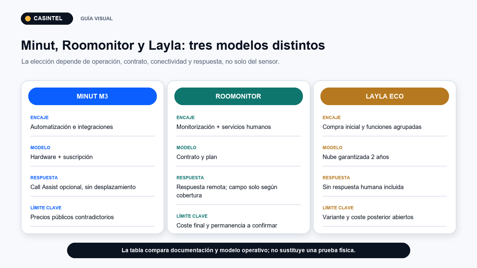 Comparativa de Minut, Roomonitor y Layla para monitorizar ruido en un Airbnb