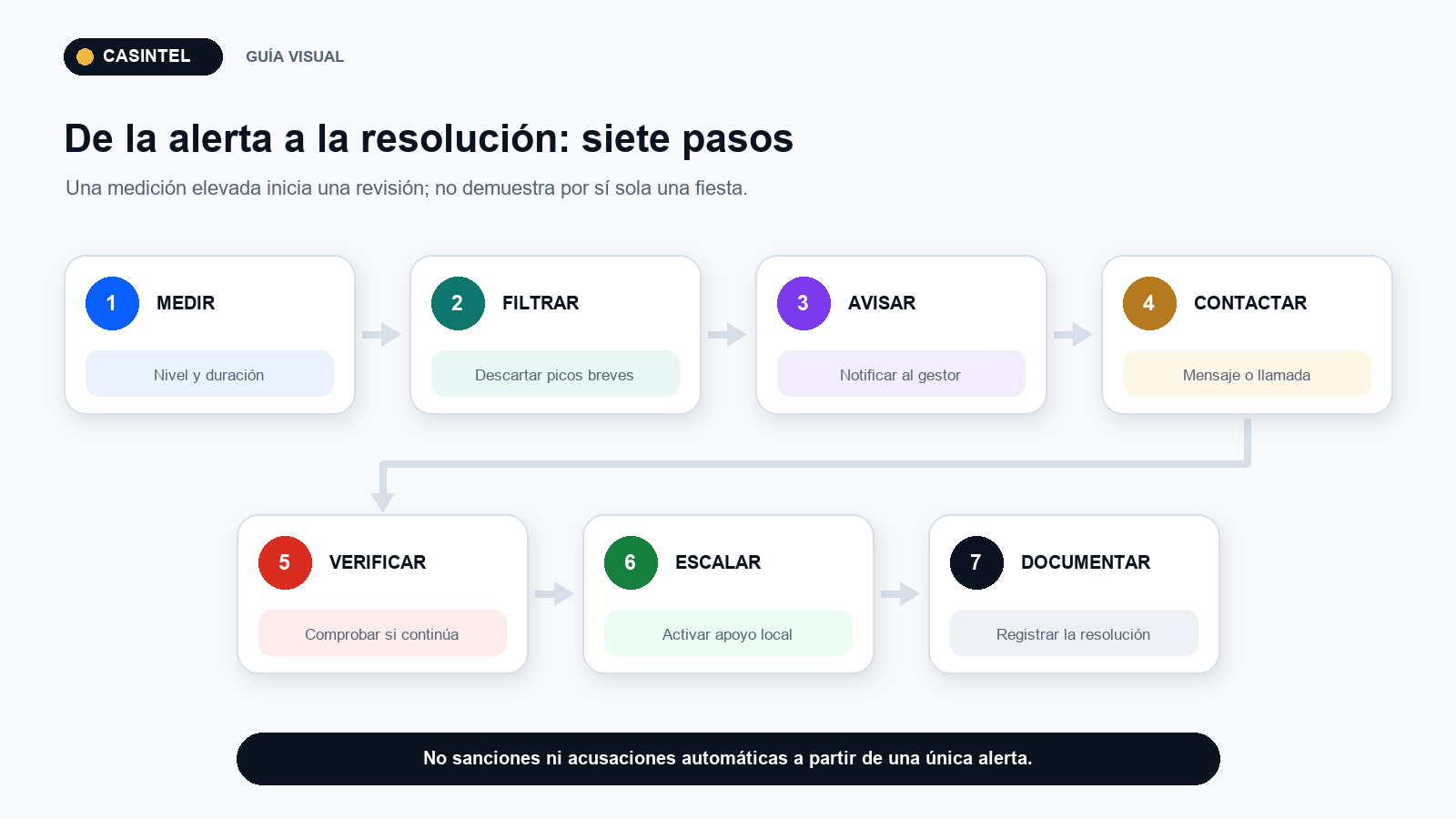 Flujo de respuesta ante una alerta de ruido en un alquiler vacacional