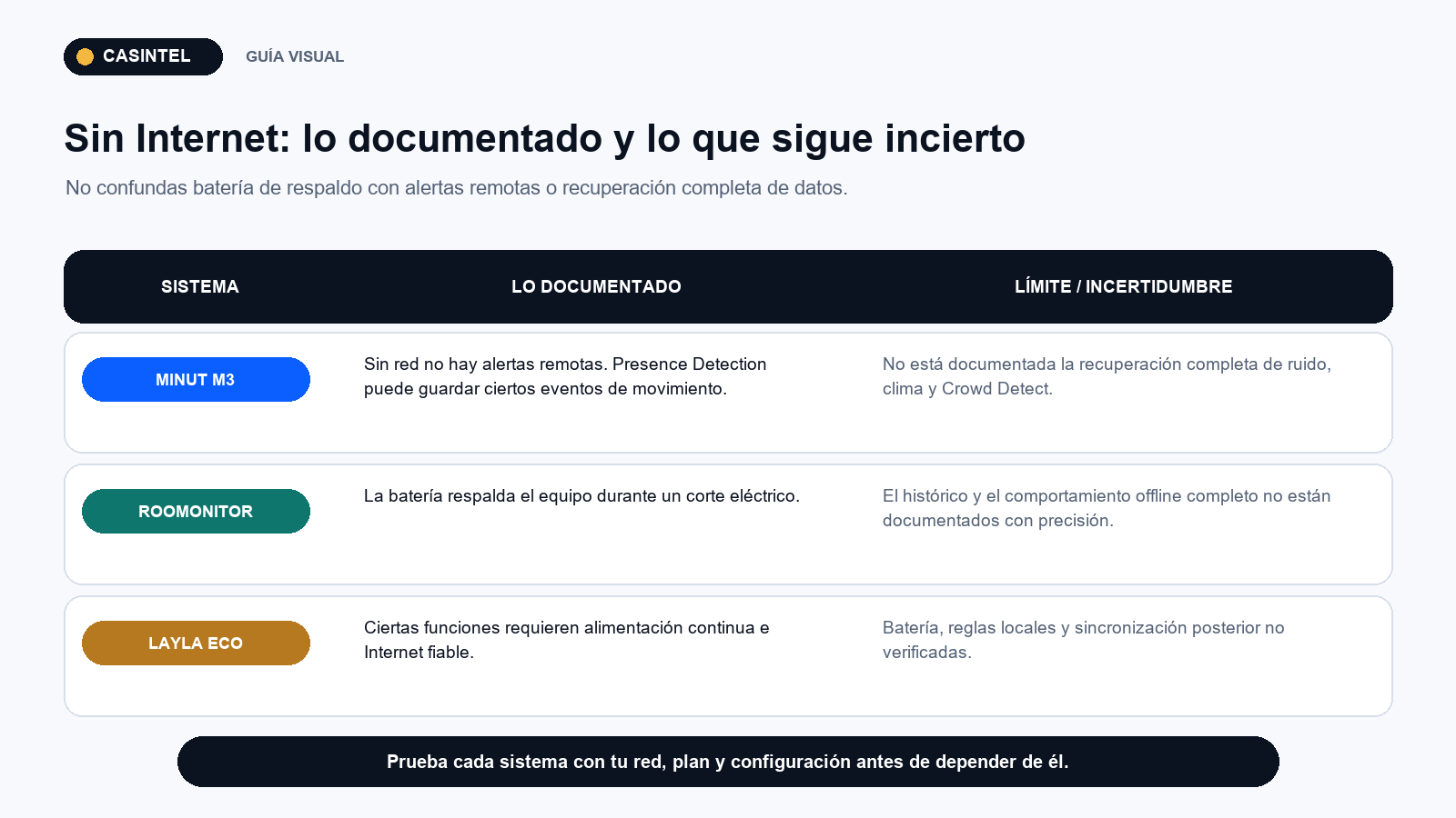 Qué funciones se mantienen y cuáles se pierden sin Internet en Minut, Roomonitor y Layla