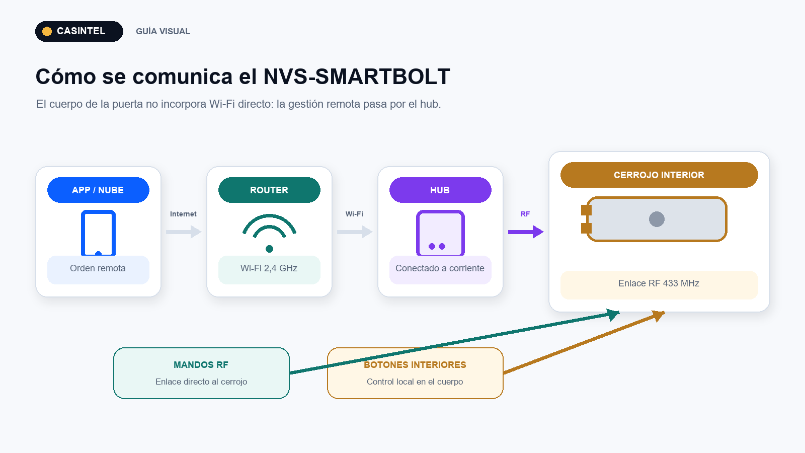 Arquitectura del Nivian NVS-SMARTBOLT con hub, Wi-Fi, aplicación y mandos RF
