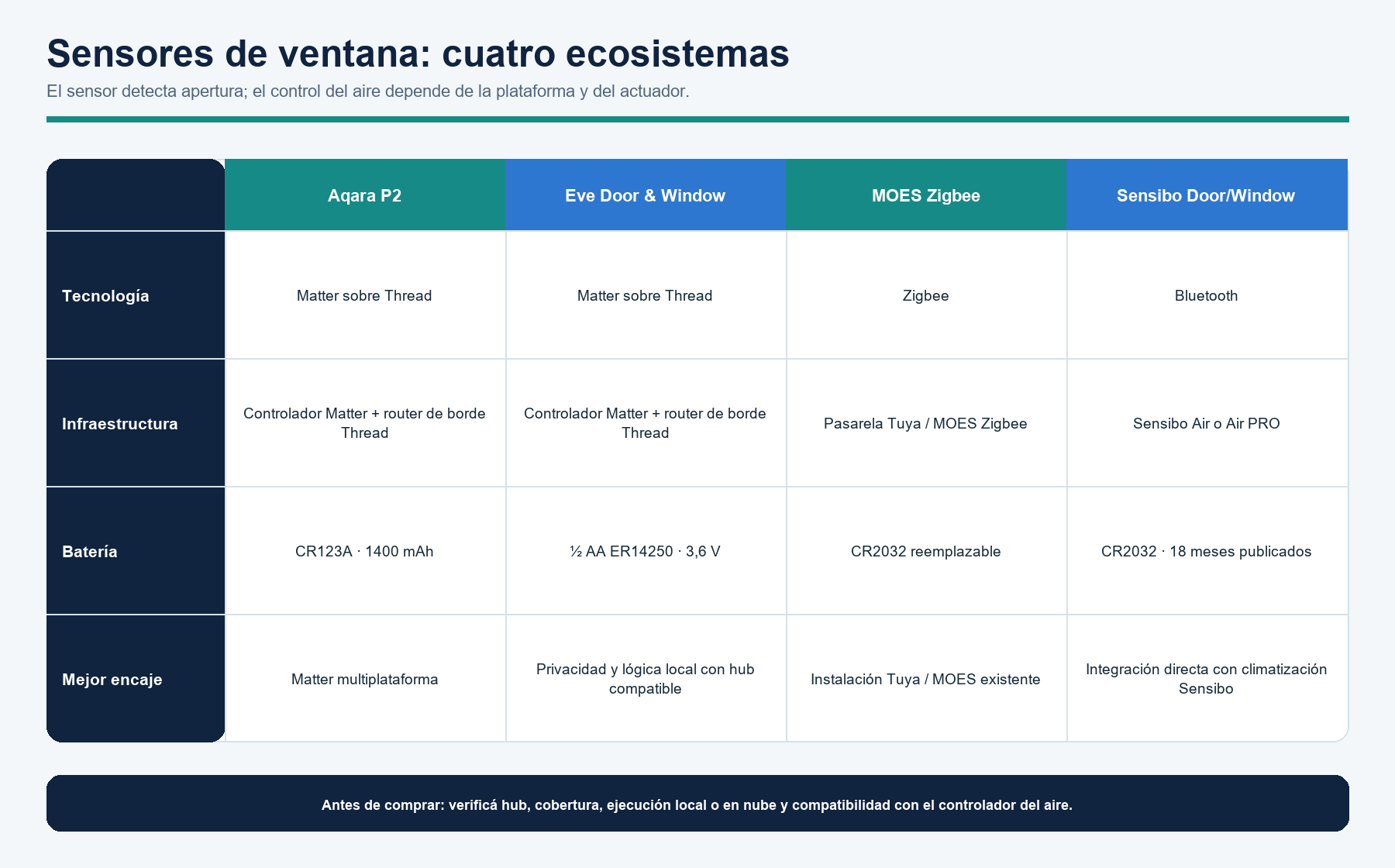Comparativa de sensores de ventana para automatizar el aire acondicionado en un alquiler vacacional
