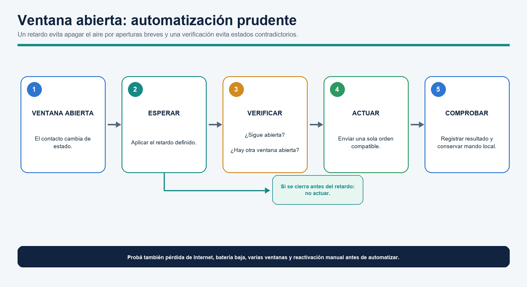 Flujo prudente de automatización cuando una ventana permanece abierta