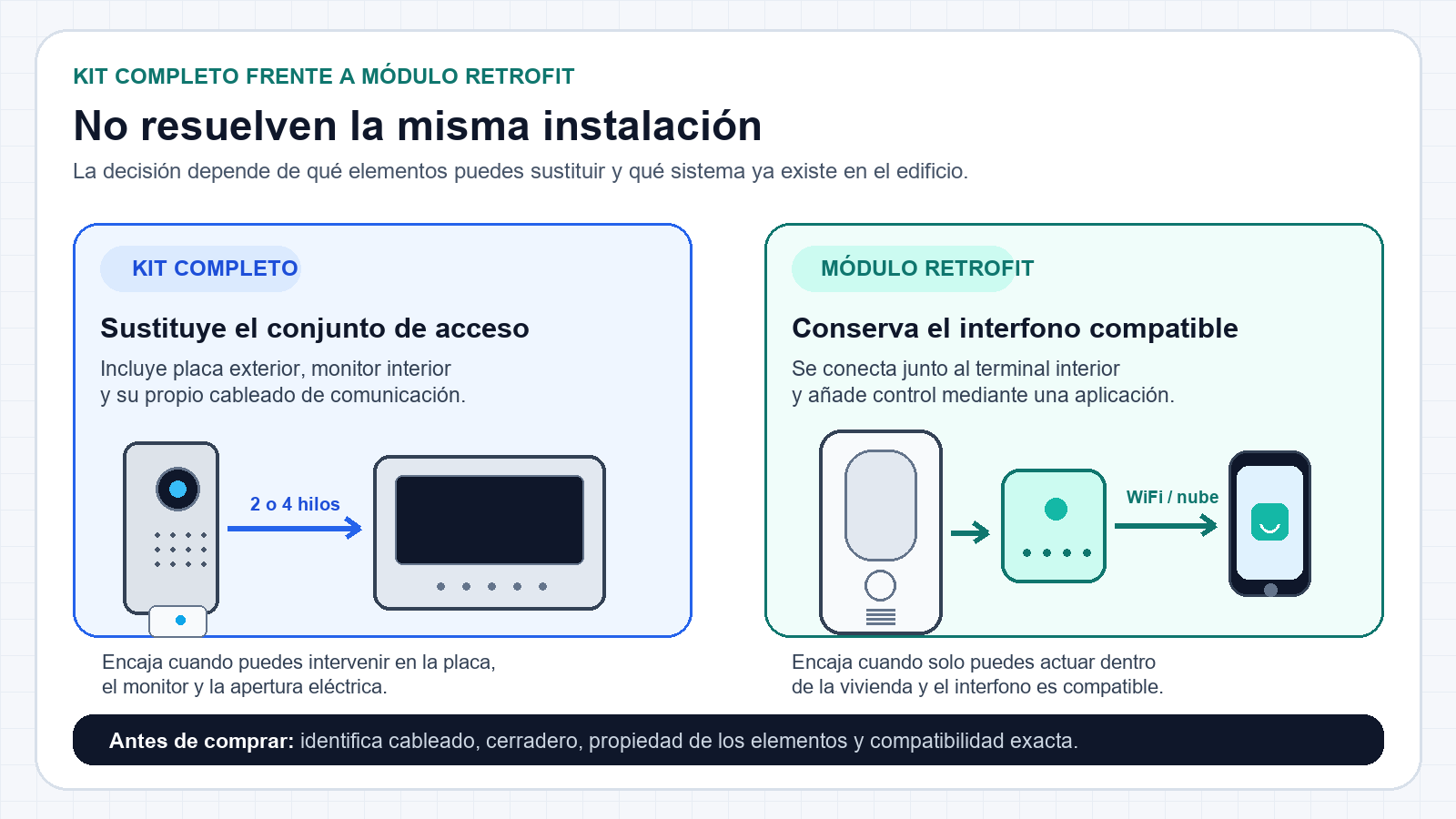 Diagrama comparativo entre un kit completo de videoportero y un módulo retrofit conectado al interfono existente