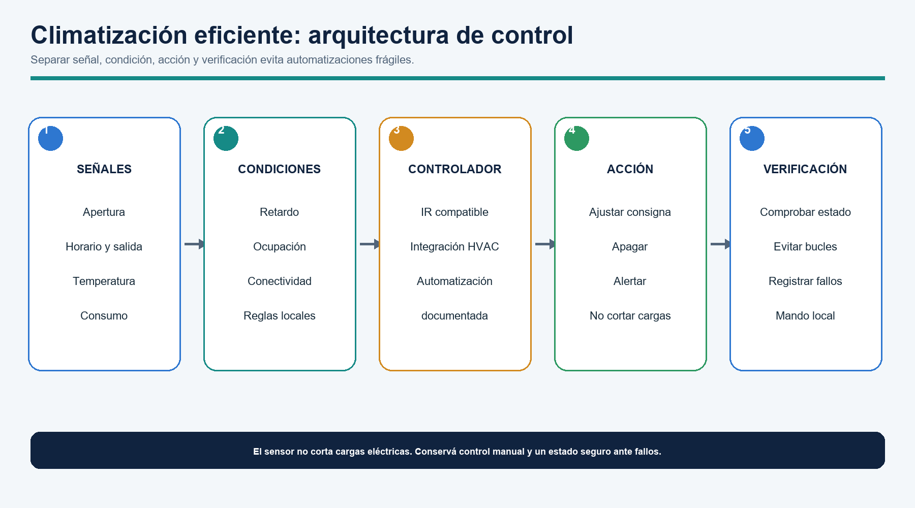 Arquitectura de control para climatización eficiente con señales, condiciones, acción y verificación