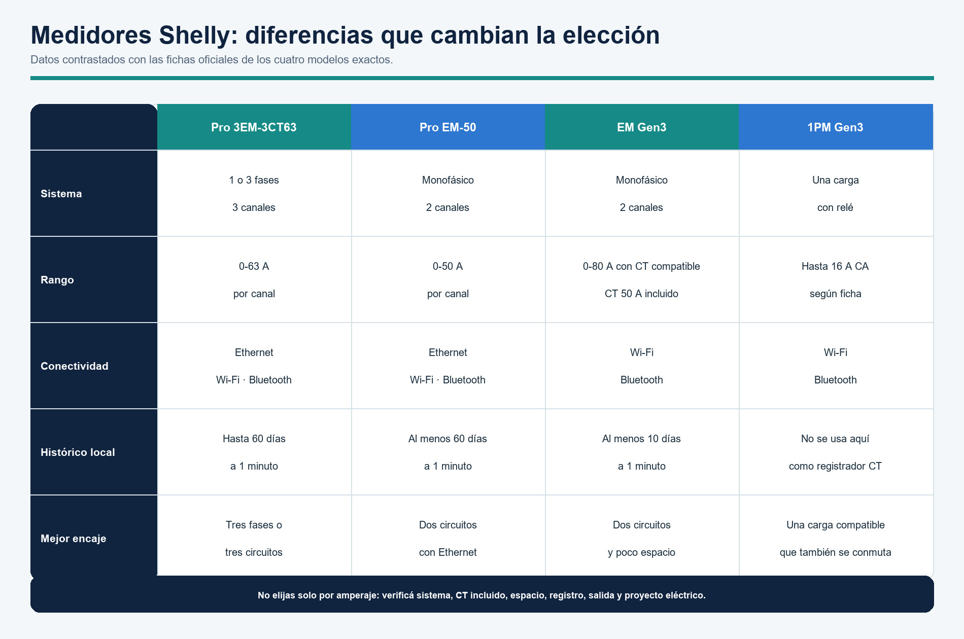 Comparativa de medidores Shelly para alquiler vacacional: canales, medición y conectividad