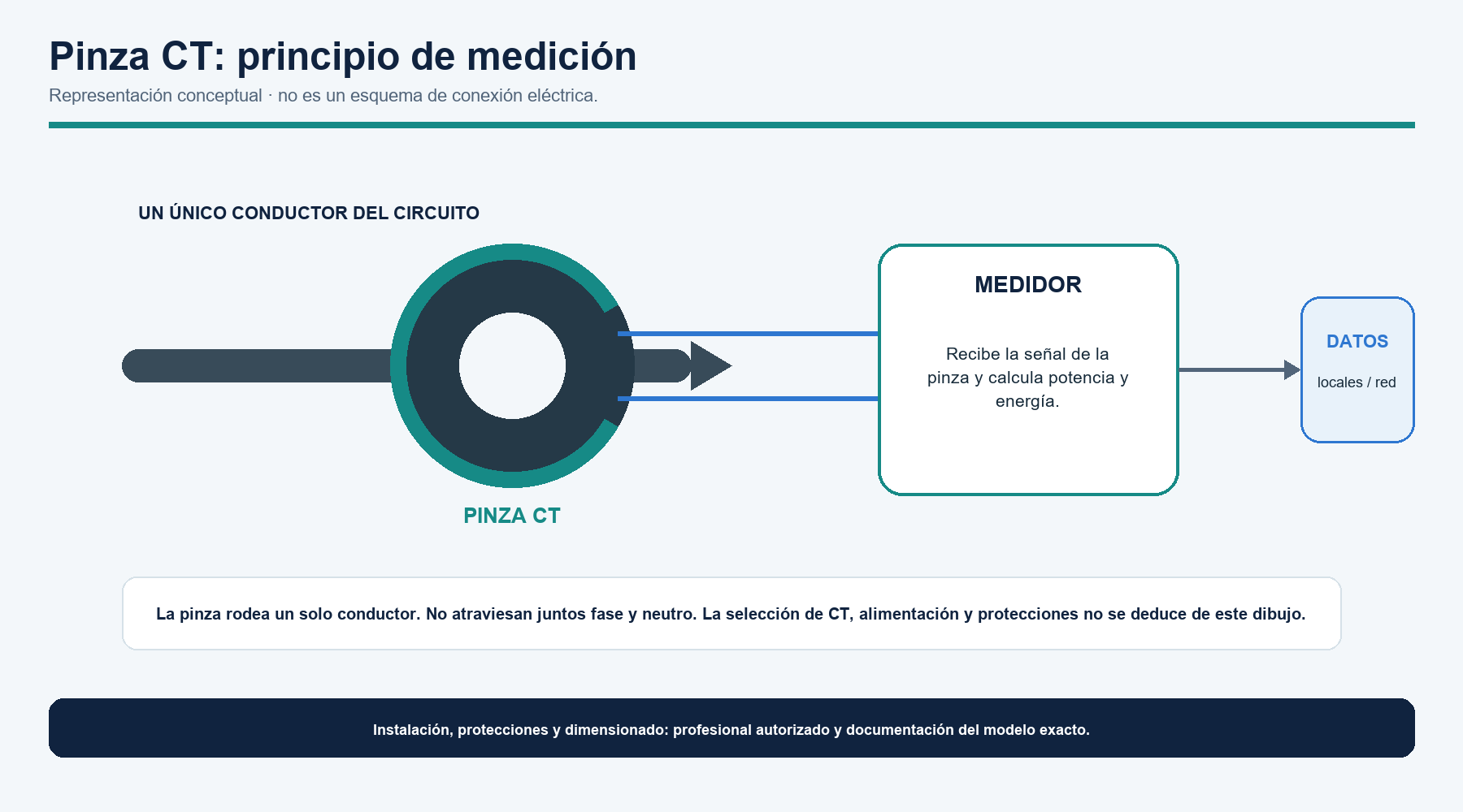 Principio conceptual seguro de una pinza CT alrededor de un único conductor