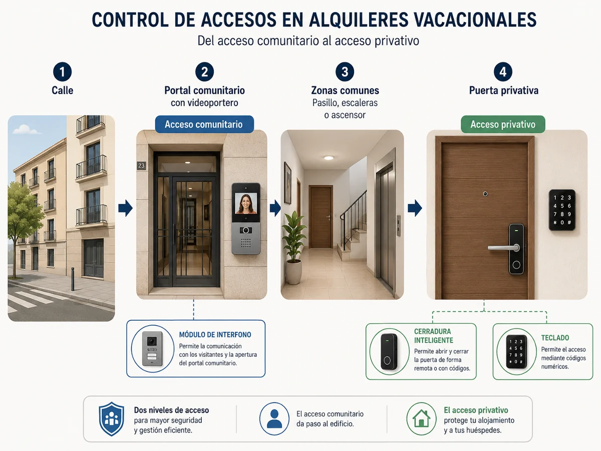 Diagrama que muestra la diferencia entre el portal comunitario y la puerta privativa en un apartamento turístico
