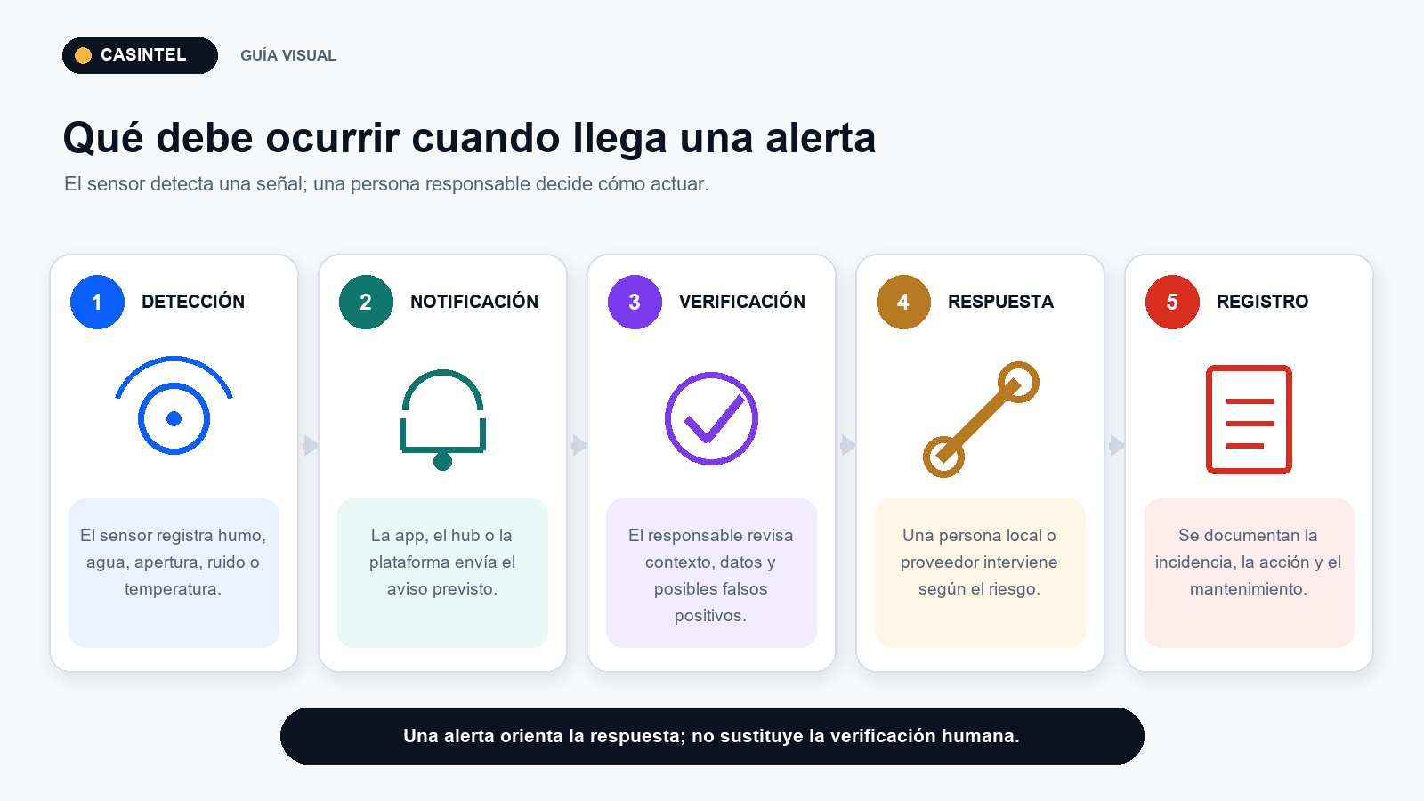 Flujo de respuesta ante una alerta en un Airbnb sin cámaras
