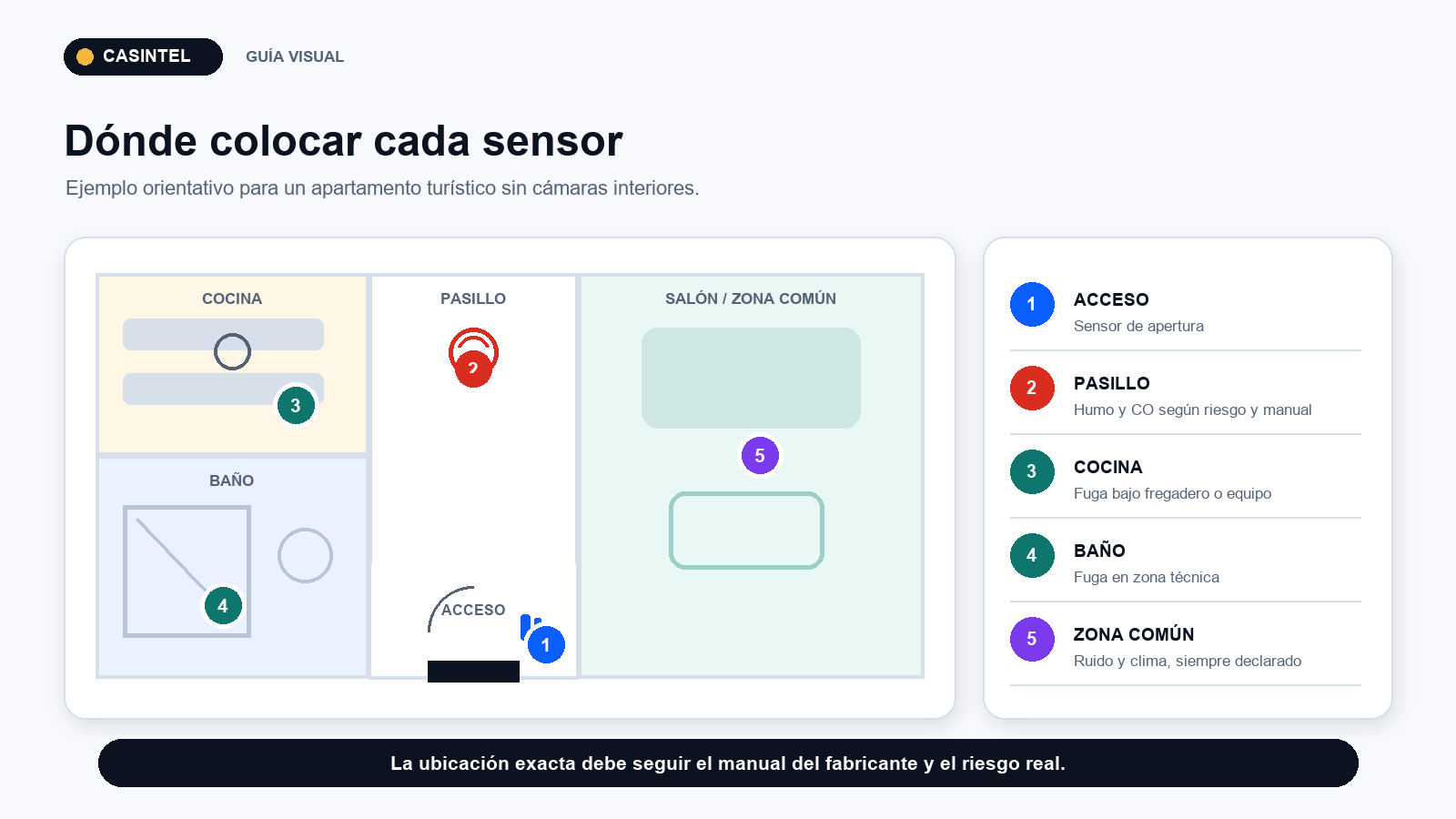 Ubicación recomendada de sensores de seguridad en un apartamento turístico