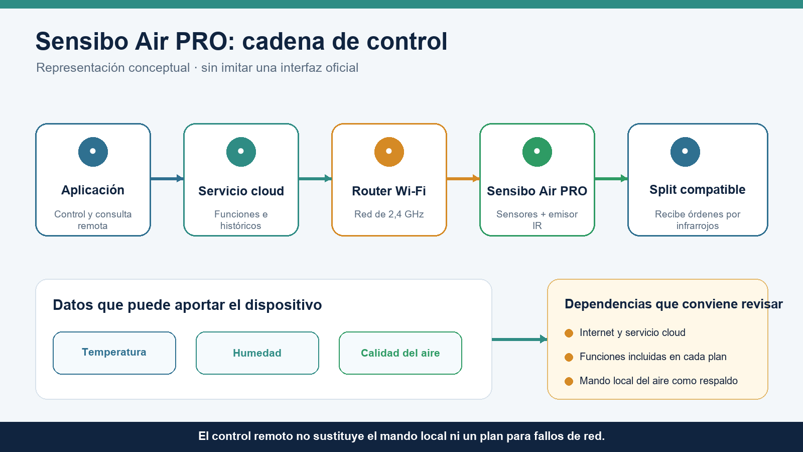 Cadena de control remoto entre la aplicación, Internet, el router, Sensibo Air PRO y el aire acondicionado por infrarrojos