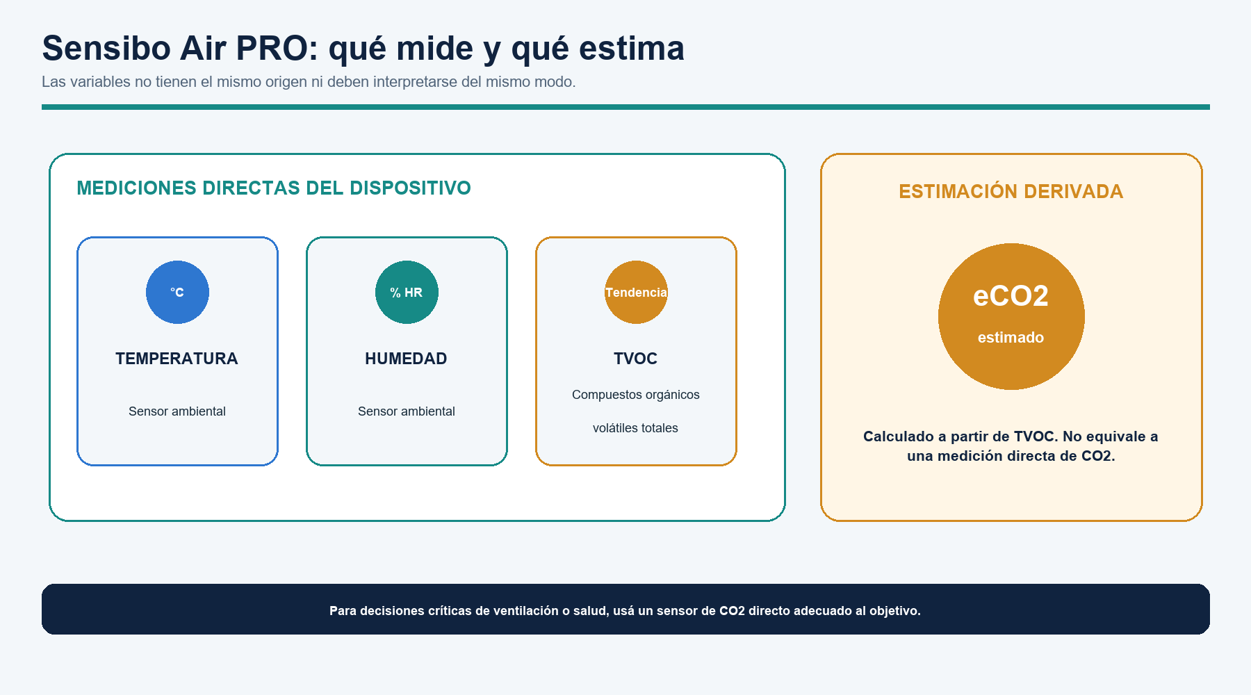 Variables de Sensibo Air PRO: temperatura, humedad y TVOC medidos, con eCO2 estimado