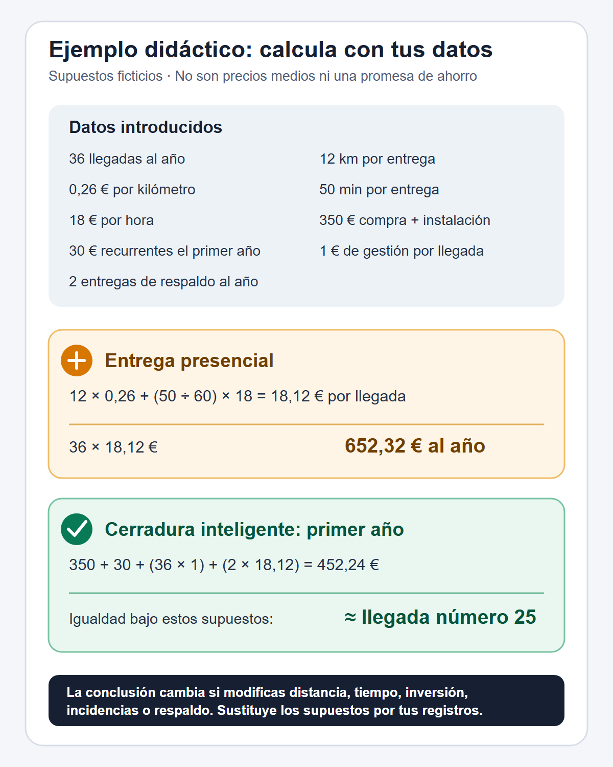 Ejemplo didáctico del cálculo de coste y punto de equilibrio entre entrega presencial y cerradura inteligente