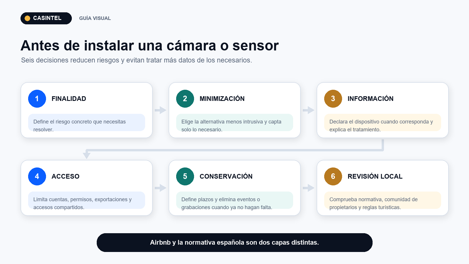 Flujo de cumplimiento para cámaras y sensores en un Airbnb
