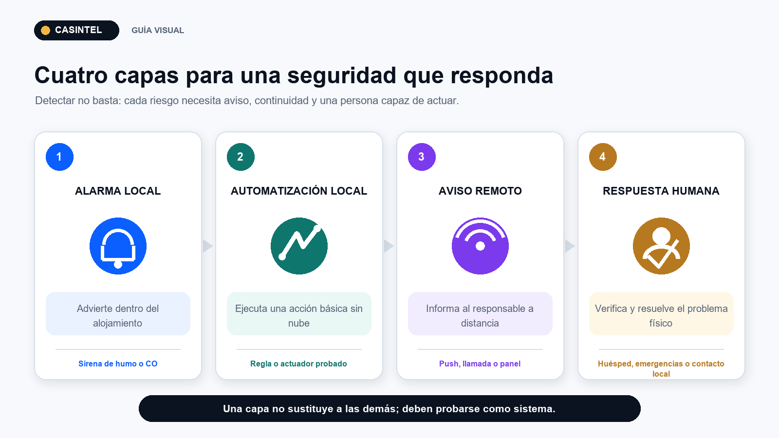 Capas de seguridad de un Airbnb: alarma local, automatización, aviso remoto y respuesta humana