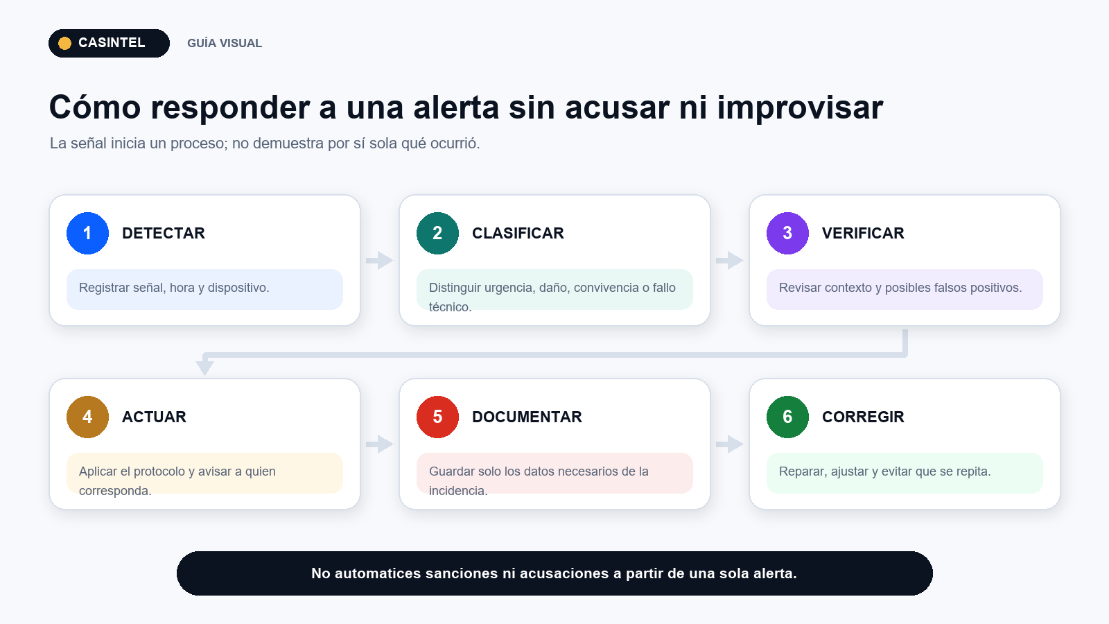 Flujo de respuesta ante una alerta de seguridad en un Airbnb
