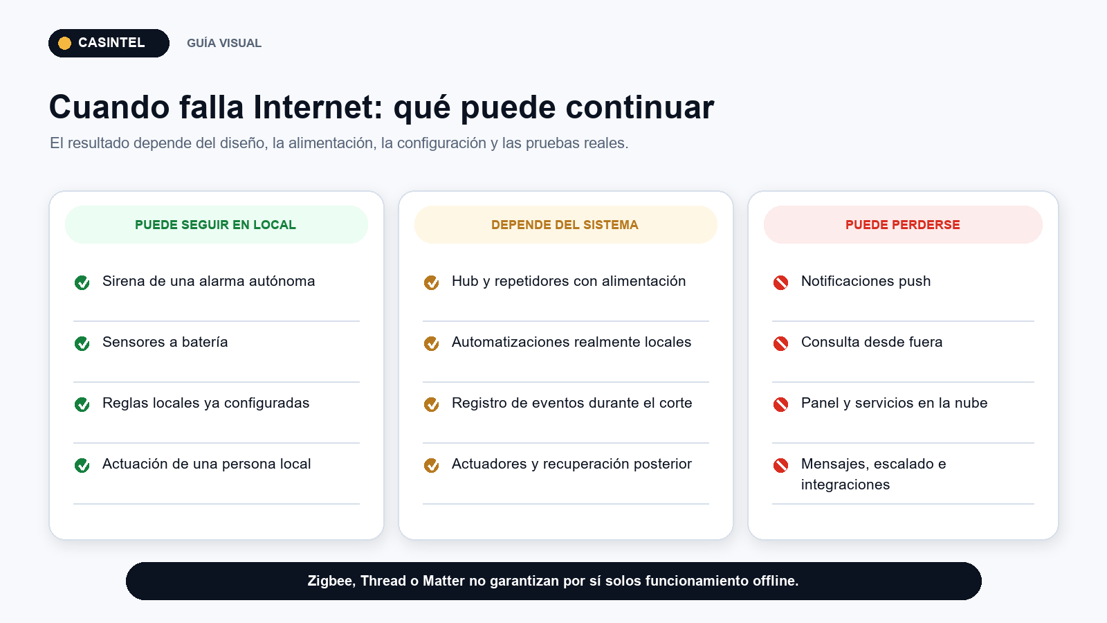 Qué funciones continúan y cuáles se pierden cuando falla Internet en un alojamiento turístico