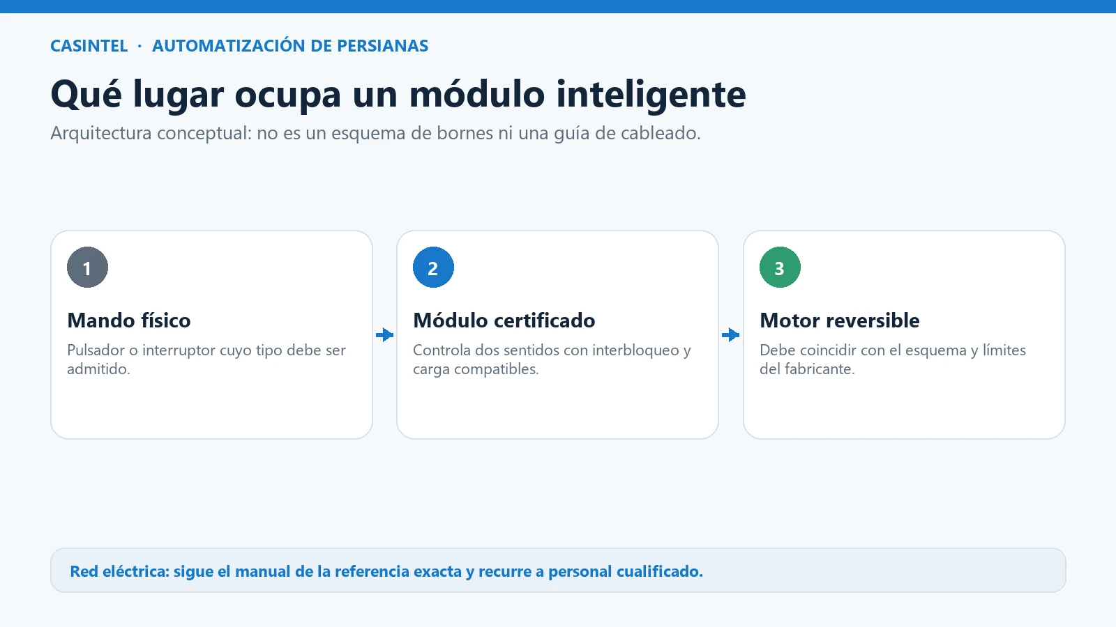 Módulos Inteligentes y Control