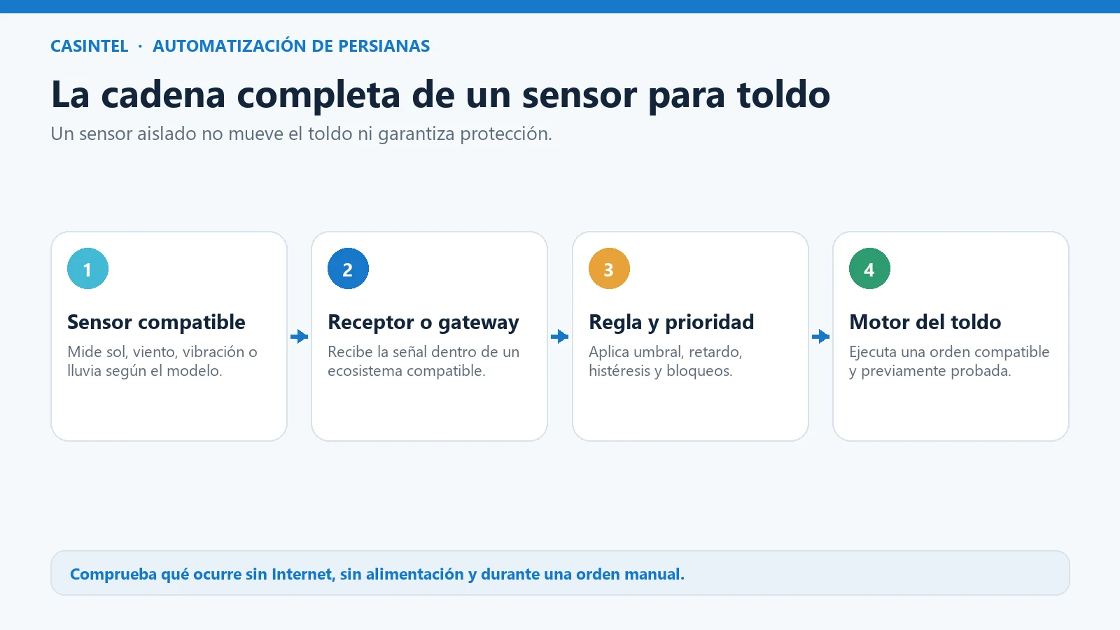 Cadena completa desde el sensor compatible hasta el motor del toldo, con receptor y lógica de prioridad